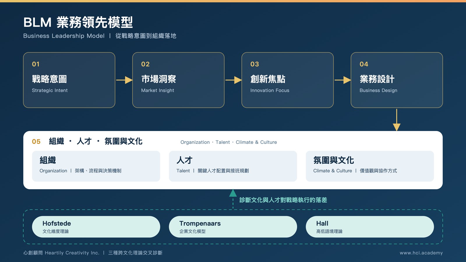 BLM 業務領先模型流程圖:戰略意圖、市場洞察、創新焦點、業務設計,落到組織、人才、氛圍與文化,以 Hofstede、Trompenaars、Hall 三種跨文化理論交叉診斷